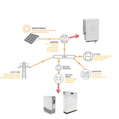 All-in-one zonnebatterij met CAN-communicatiepoortrack gemonteerd